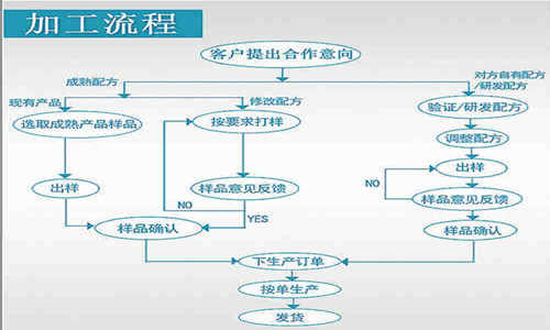 中藥顆粒劑代加工廠家服務項目介紹-德州健之源