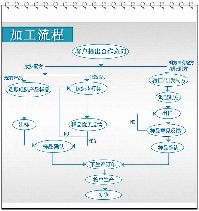 德州健之源通過(guò)國(guó)家GMP、QS認(rèn)證流水生產(chǎn)線承接粉劑，片劑，袋泡茶，顆粒劑等劑型的成品、半成品代加工。