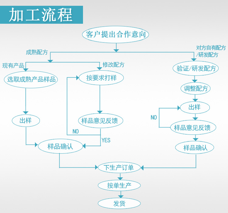 德州健之源合作流程