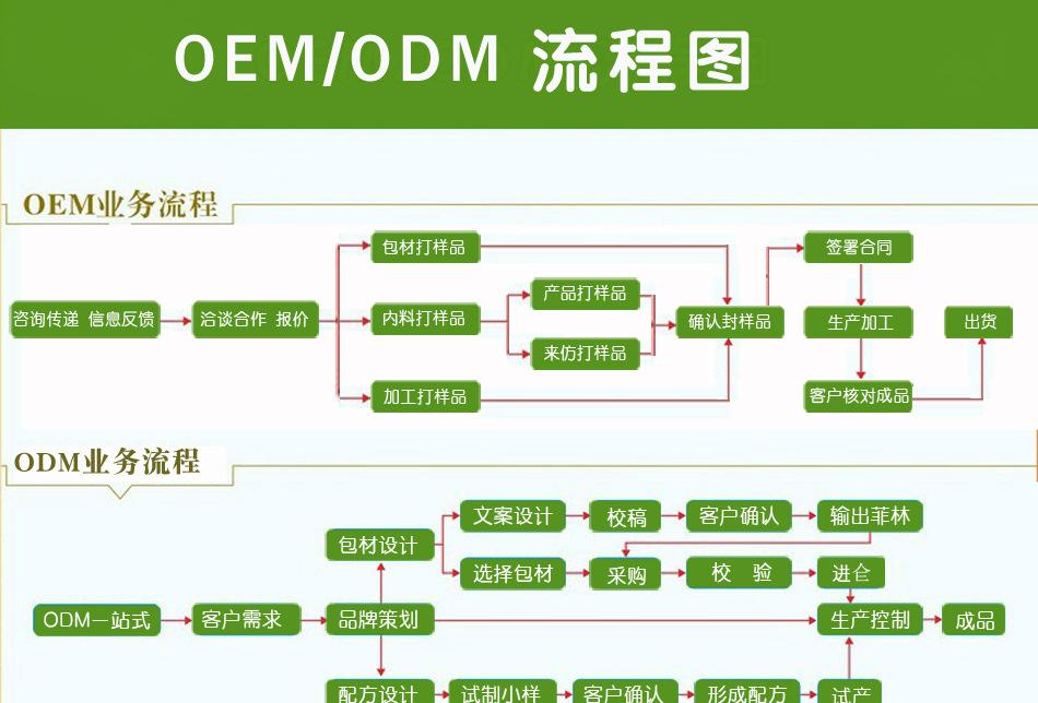 OEM代加工業(yè)務(wù)流程_德州健之源