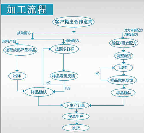 保健品、保健食品oem貼牌代加工流程_德州健之源